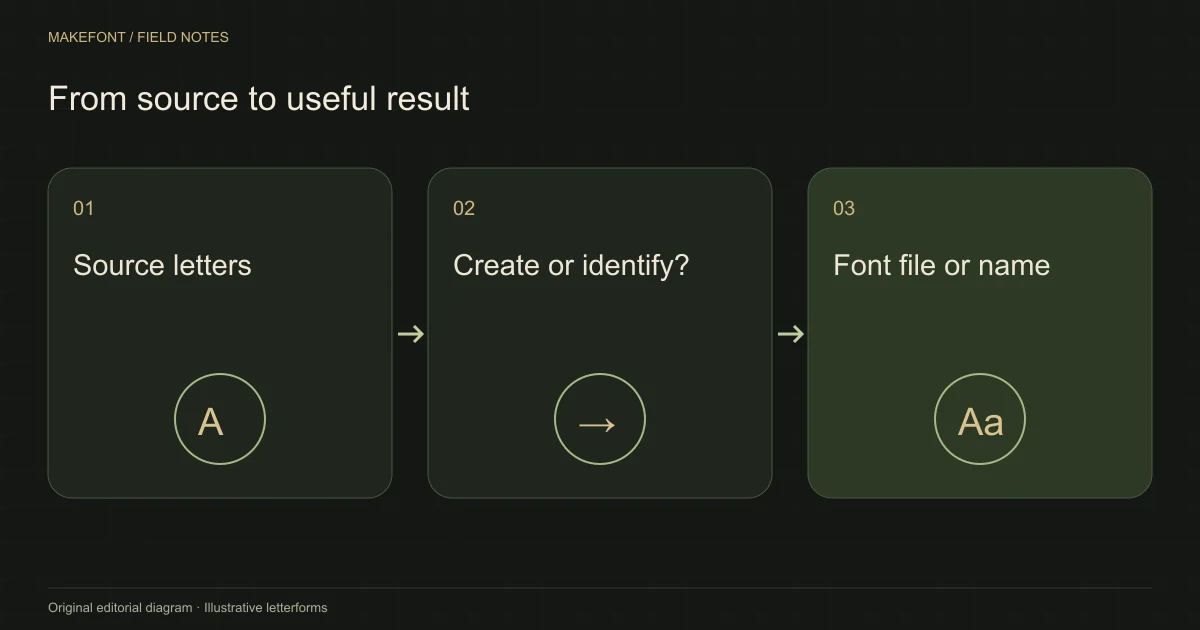 Source letters to Create or identify? to Font file or name: three stages of image-to-font converter vs font identifier: which tool do you need